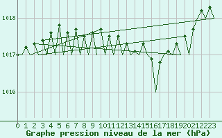 Courbe de la pression atmosphrique pour Platform P11-b Sea