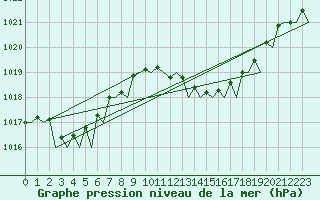 Courbe de la pression atmosphrique pour Almeria / Aeropuerto