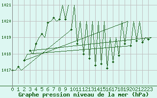 Courbe de la pression atmosphrique pour Huesca (Esp)