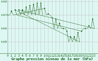 Courbe de la pression atmosphrique pour Muenster / Osnabrueck