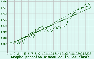 Courbe de la pression atmosphrique pour Ingolstadt