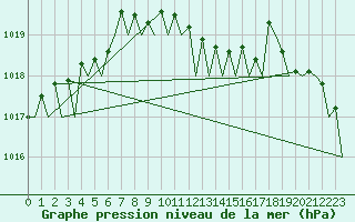 Courbe de la pression atmosphrique pour Vlieland