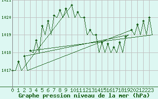 Courbe de la pression atmosphrique pour Duesseldorf