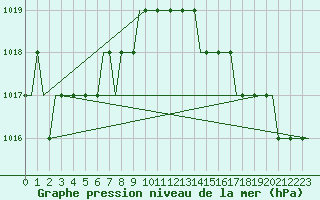 Courbe de la pression atmosphrique pour Leeds And Bradford