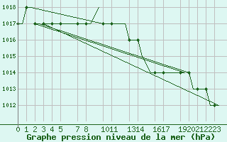 Courbe de la pression atmosphrique pour Valladolid / Villanubla