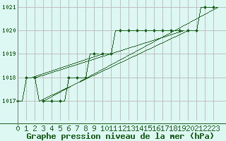 Courbe de la pression atmosphrique pour London City Airport