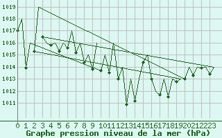 Courbe de la pression atmosphrique pour Grenchen