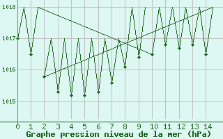 Courbe de la pression atmosphrique pour La Palma / Aeropuerto