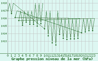 Courbe de la pression atmosphrique pour Laupheim