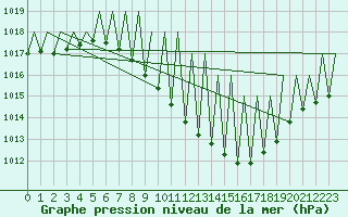 Courbe de la pression atmosphrique pour Genve (Sw)