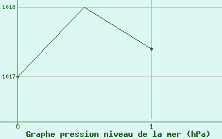 Courbe de la pression atmosphrique pour Granada / Aeropuerto