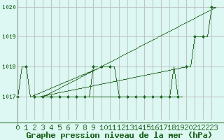 Courbe de la pression atmosphrique pour Liverpool Airport