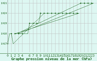 Courbe de la pression atmosphrique pour Dortmund / Wickede