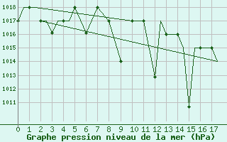 Courbe de la pression atmosphrique pour Kozani Airport