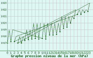 Courbe de la pression atmosphrique pour Pamplona (Esp)