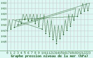 Courbe de la pression atmosphrique pour Klagenfurt-Flughafen