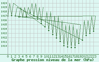 Courbe de la pression atmosphrique pour Granada / Aeropuerto