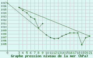 Courbe de la pression atmosphrique pour Niksic