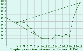 Courbe de la pression atmosphrique pour Gospic