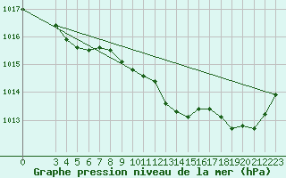 Courbe de la pression atmosphrique pour Valleraugue - Pont Neuf (30)
