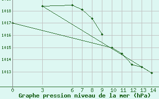 Courbe de la pression atmosphrique pour Kutahya