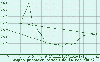 Courbe de la pression atmosphrique pour Tokat