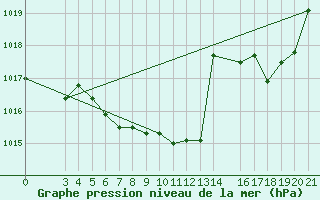 Courbe de la pression atmosphrique pour Gospic