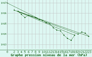 Courbe de la pression atmosphrique pour Boizenburg