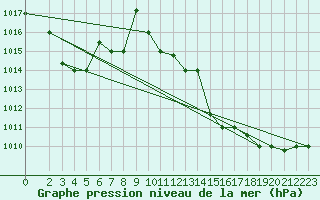 Courbe de la pression atmosphrique pour Capri