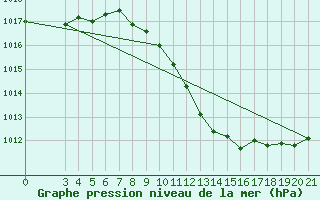 Courbe de la pression atmosphrique pour Bilogora