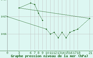 Courbe de la pression atmosphrique pour Duzce