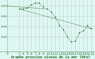 Courbe de la pression atmosphrique pour Bilogora