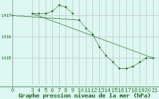 Courbe de la pression atmosphrique pour Bjelovar