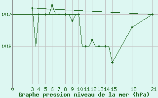 Courbe de la pression atmosphrique pour Rivne