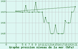 Courbe de la pression atmosphrique pour Gnes (It)