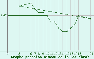 Courbe de la pression atmosphrique pour Giresun