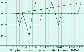 Courbe de la pression atmosphrique pour Saint-Romain-de-Colbosc (76)
