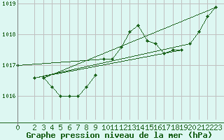 Courbe de la pression atmosphrique pour Trgueux (22)