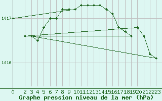 Courbe de la pression atmosphrique pour Bremervoerde