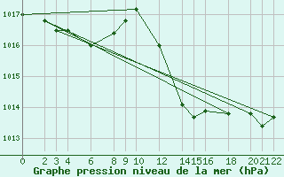 Courbe de la pression atmosphrique pour Cabo Busto