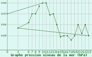 Courbe de la pression atmosphrique pour Adrar