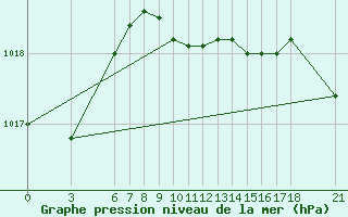 Courbe de la pression atmosphrique pour Ordu