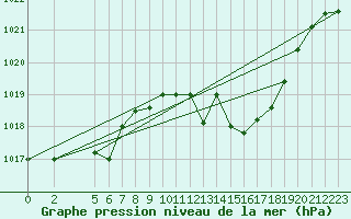 Courbe de la pression atmosphrique pour Beja