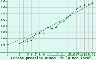 Courbe de la pression atmosphrique pour Niksic