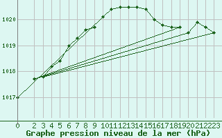 Courbe de la pression atmosphrique pour Aberdaron