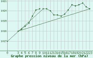 Courbe de la pression atmosphrique pour Zrich / Affoltern