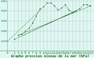 Courbe de la pression atmosphrique pour Variscourt (02)