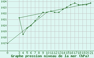 Courbe de la pression atmosphrique pour Zadar Puntamika