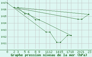 Courbe de la pression atmosphrique pour Niinisalo