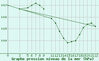 Courbe de la pression atmosphrique pour Nova Gorica